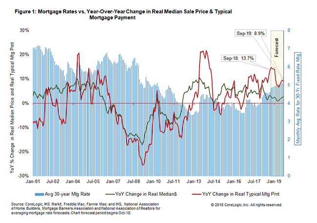 CoreLogic Home price