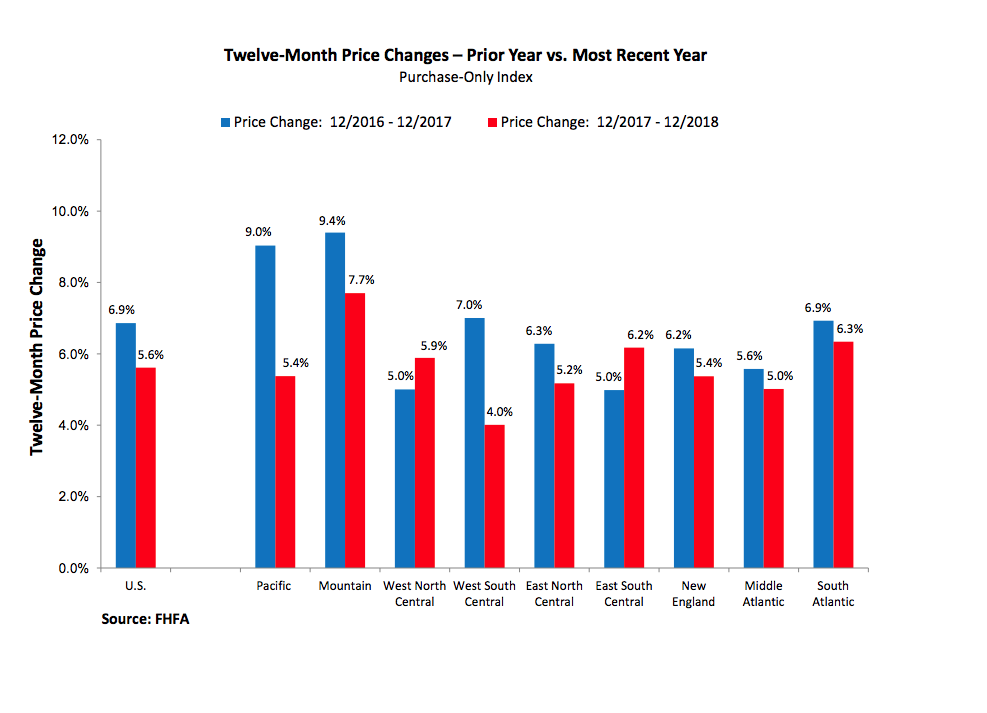 FHFA Fourth quarter results