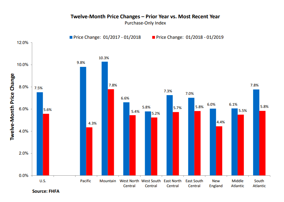 FHFA-House Price Index/ January