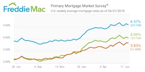 freddie mac: June 21