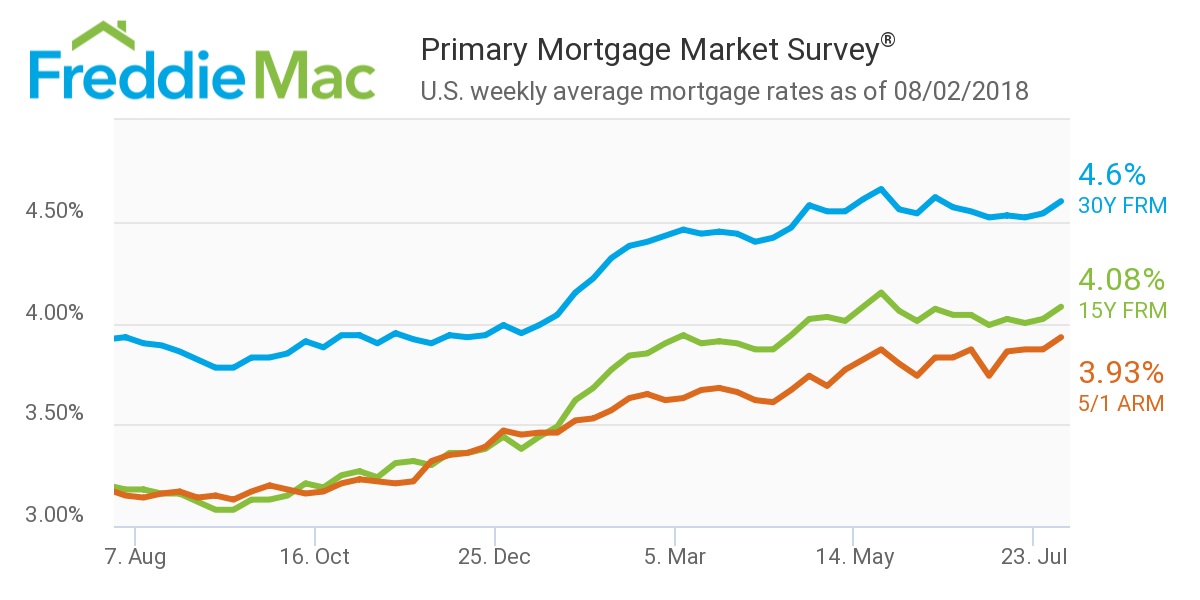 Freddie Mac - August 2nd