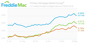 Freddie Mac: June 7/18