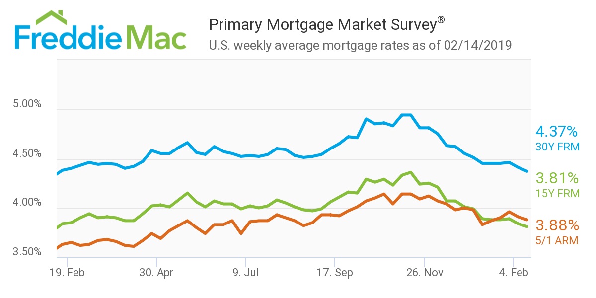Freddie Mac, Mortgage rates - Feb 14