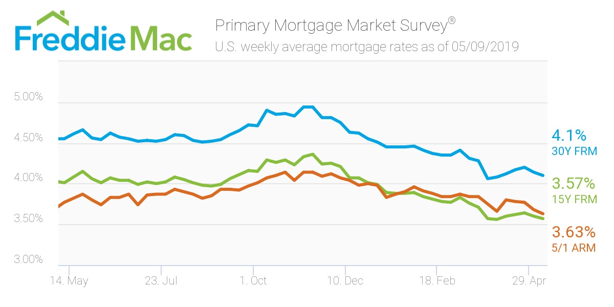 Freddie Mac: Mortgae Rates May 11