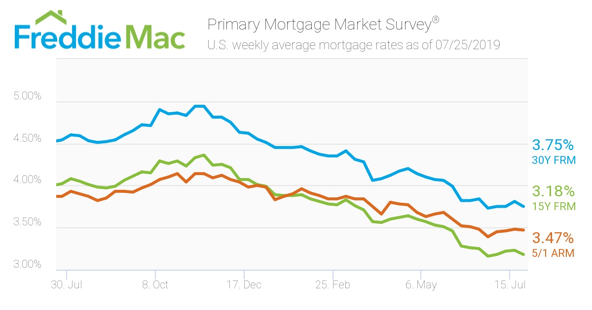 Freddie Mac/ Mortgage rates July 26.jpg