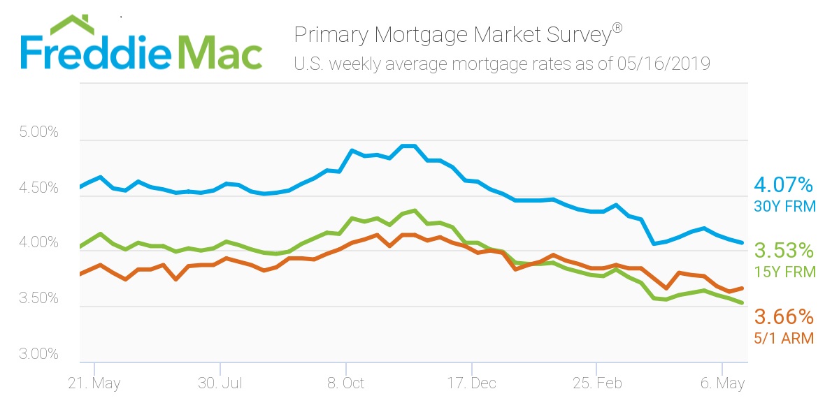 Freddie Mac/ Mortggae Rates May 16