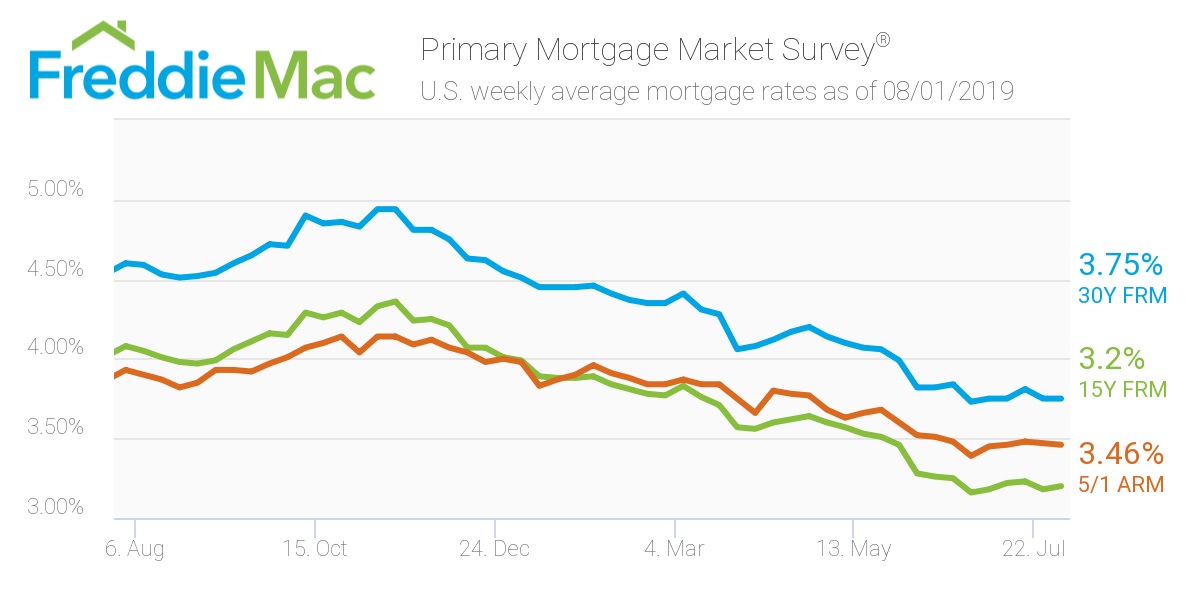 Freddie Mac/ Mortggae Rates .jpg