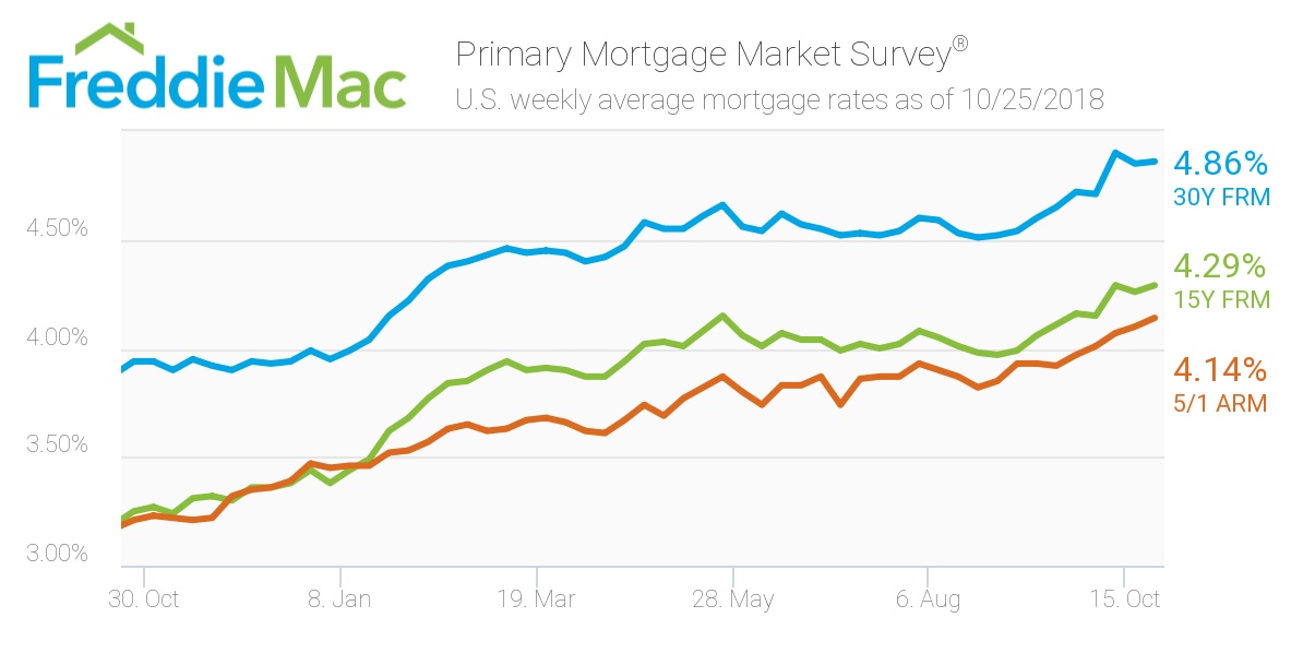 Freddie Mac: Oct, 25