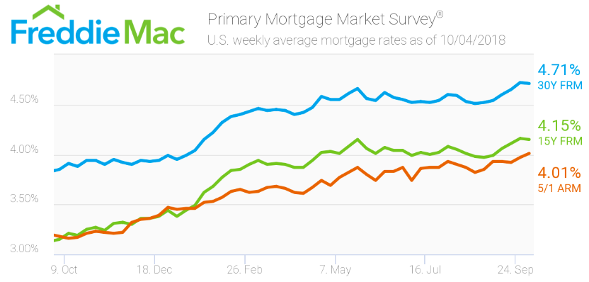 Freddie Mac Oct 4