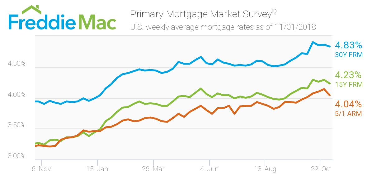 Freddie Mac, PMMS Chart Nov. 1