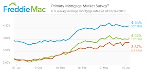 Freddie Mac Rates - July 26th