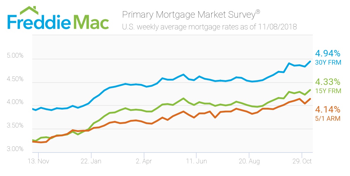 Riley Freddie Mac Mortgage Rates Nov. 8