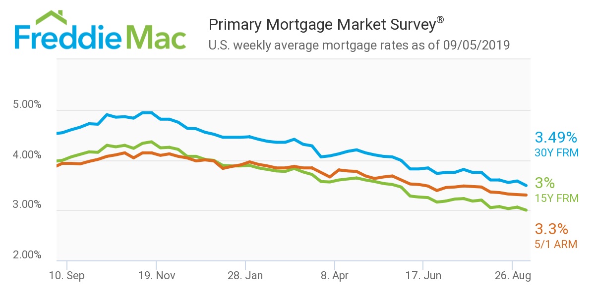 Freddie Mac/ Sep 5