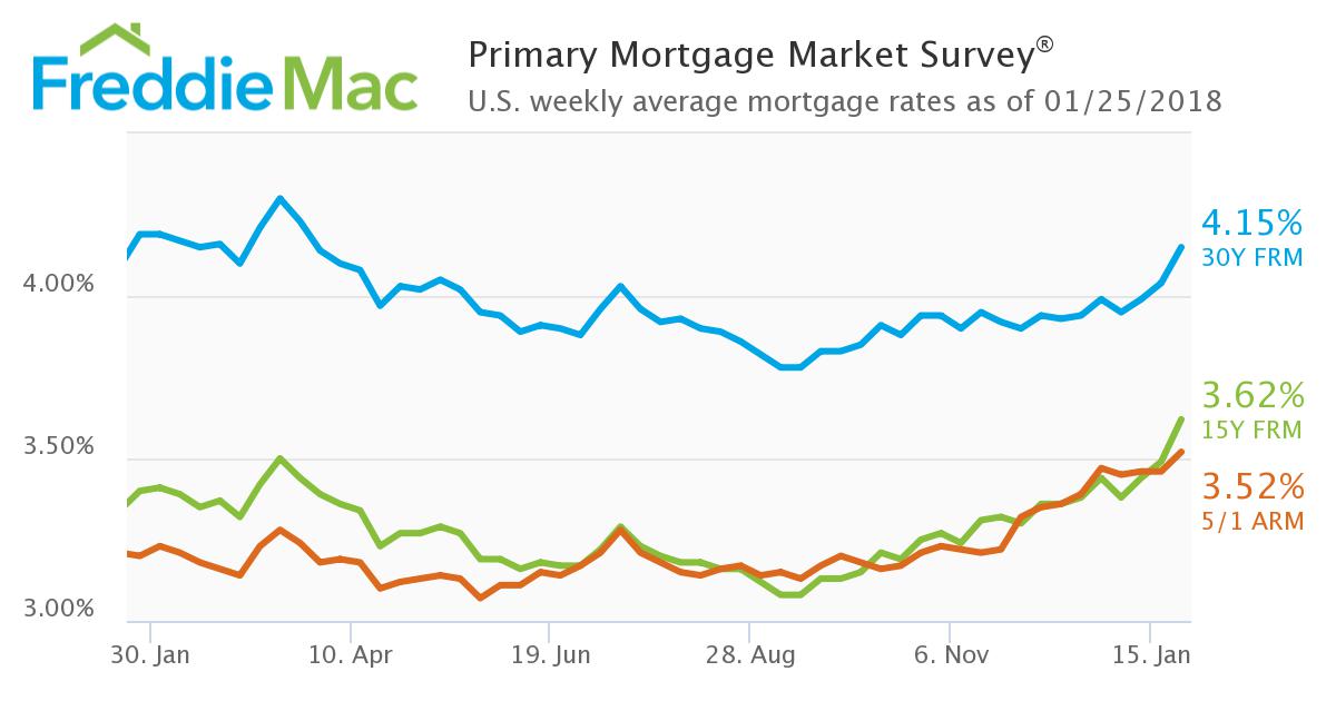 Freddie Mac mortgage rates Jan 25 2018