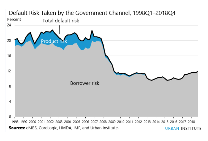 Government mortgage market risk Q4 2018