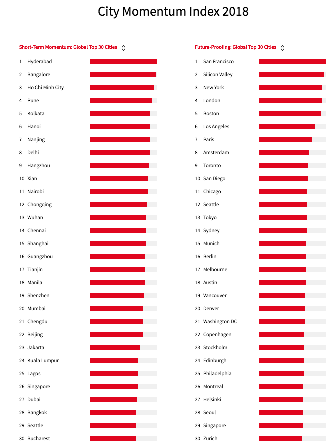 JLL City Momentum Index 2018