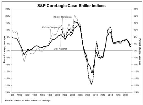 June: Case-Shiller