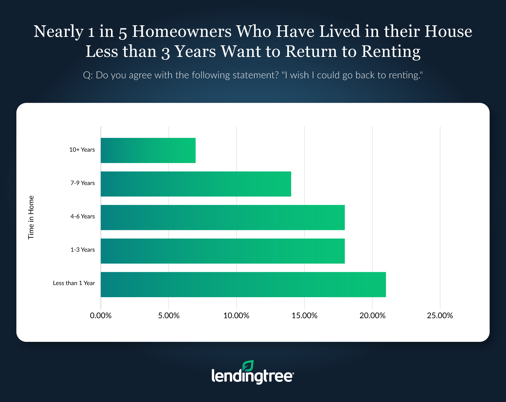 LendingTree: Return to Renting