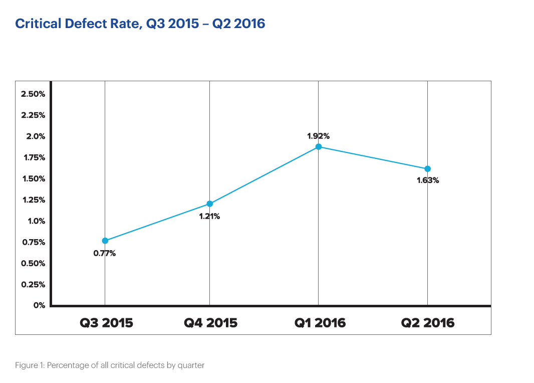 ARMCO critical defect rate Q2 2016