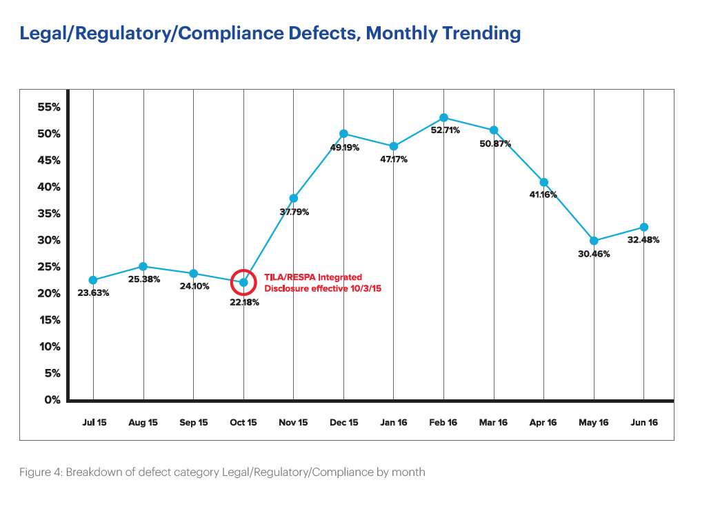 ARMCO compliance defect rate Q2 2016
