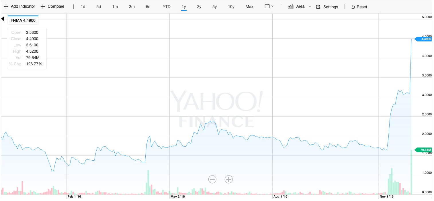 Fannie Mae stock 2016