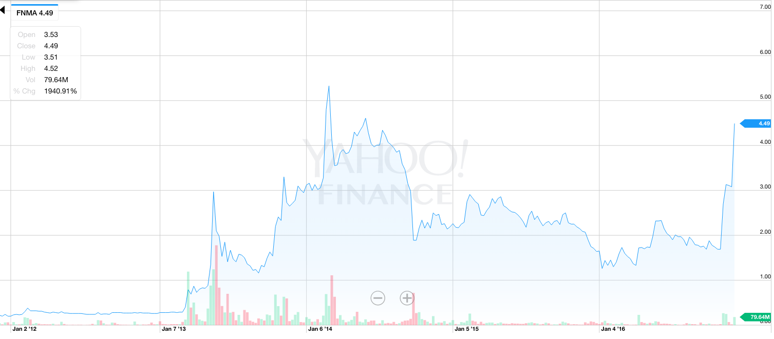 Fannie Mae stock since 2012