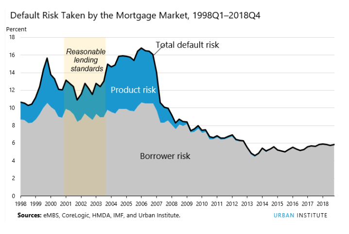 Overall mortgage market risk Q4 2018