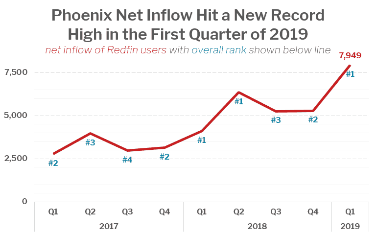 Redfin: Migration Q1 data