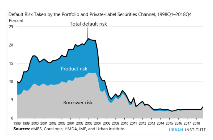 Portfolio and private mortgage market risk Q4 2018