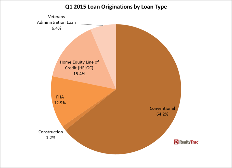 Q1 2015 loan originations by type