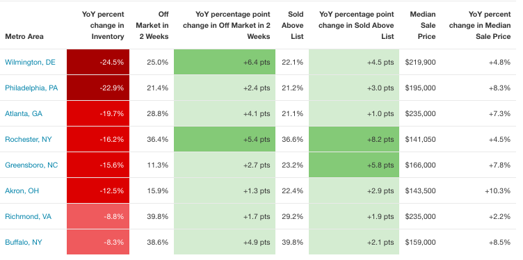 Redfin: Hot Inland Markets