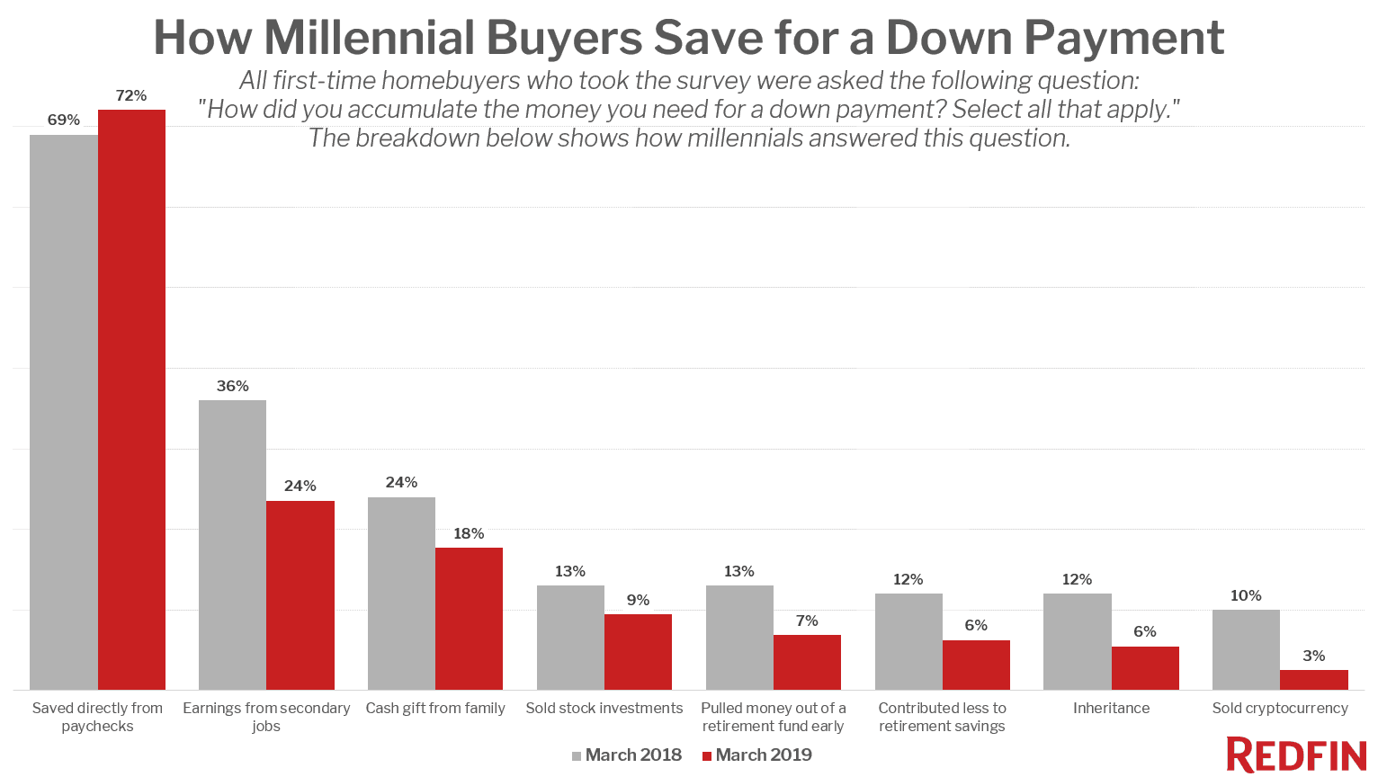 Redfin Millennial Survey