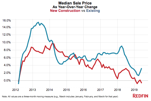 Redfin/ Q2 home prices