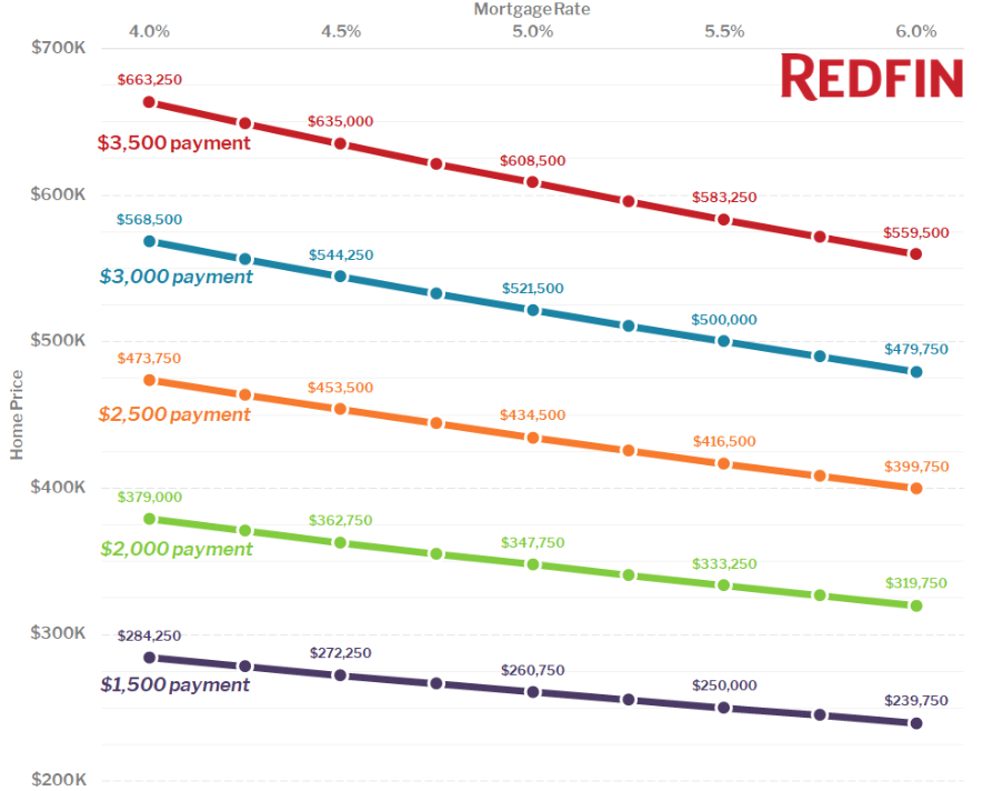 Redfin Oct 23