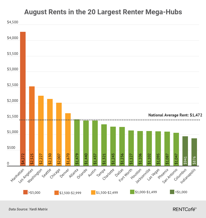 RentCafé August rent