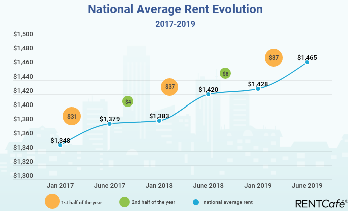 RentCafe/ Mid-Year Report