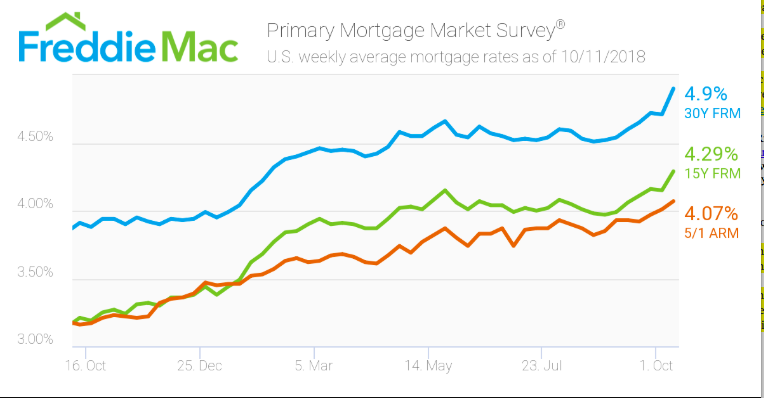 Freddie Mac Oct 11