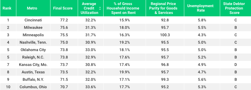 LendingTree - Metro debt