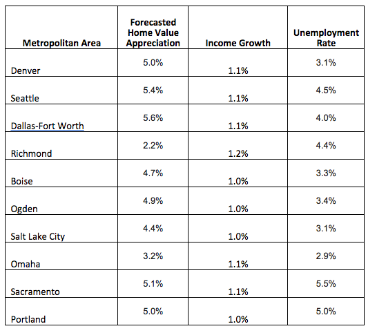 Zillow hottest housing markets of 2016