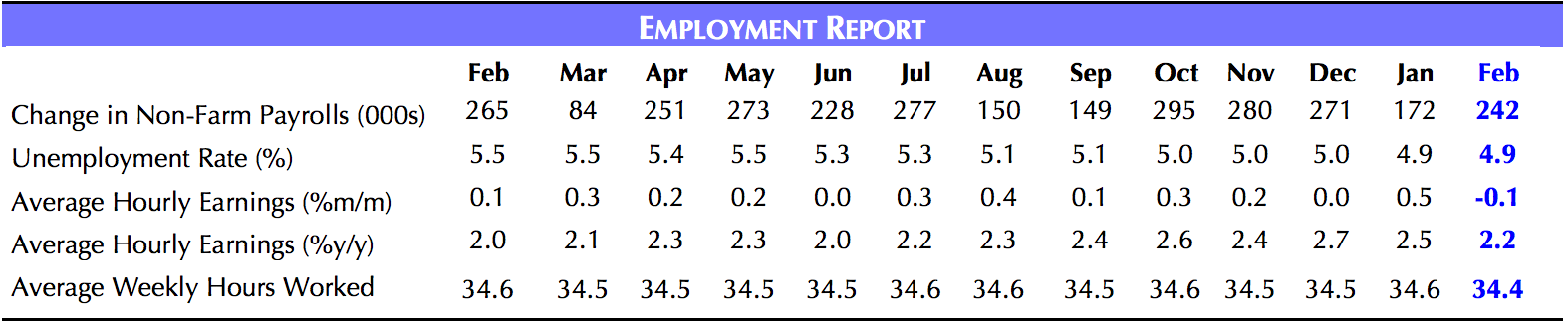Employment Report