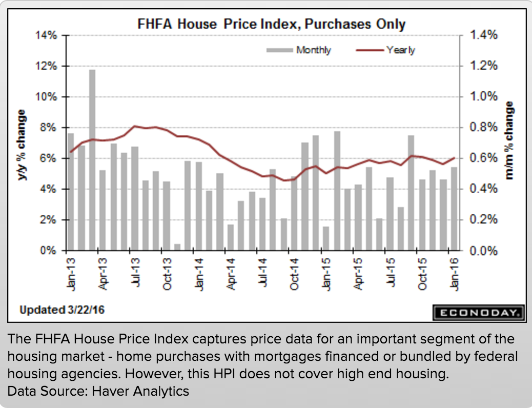 FHFA House Price Index, Purchase Only