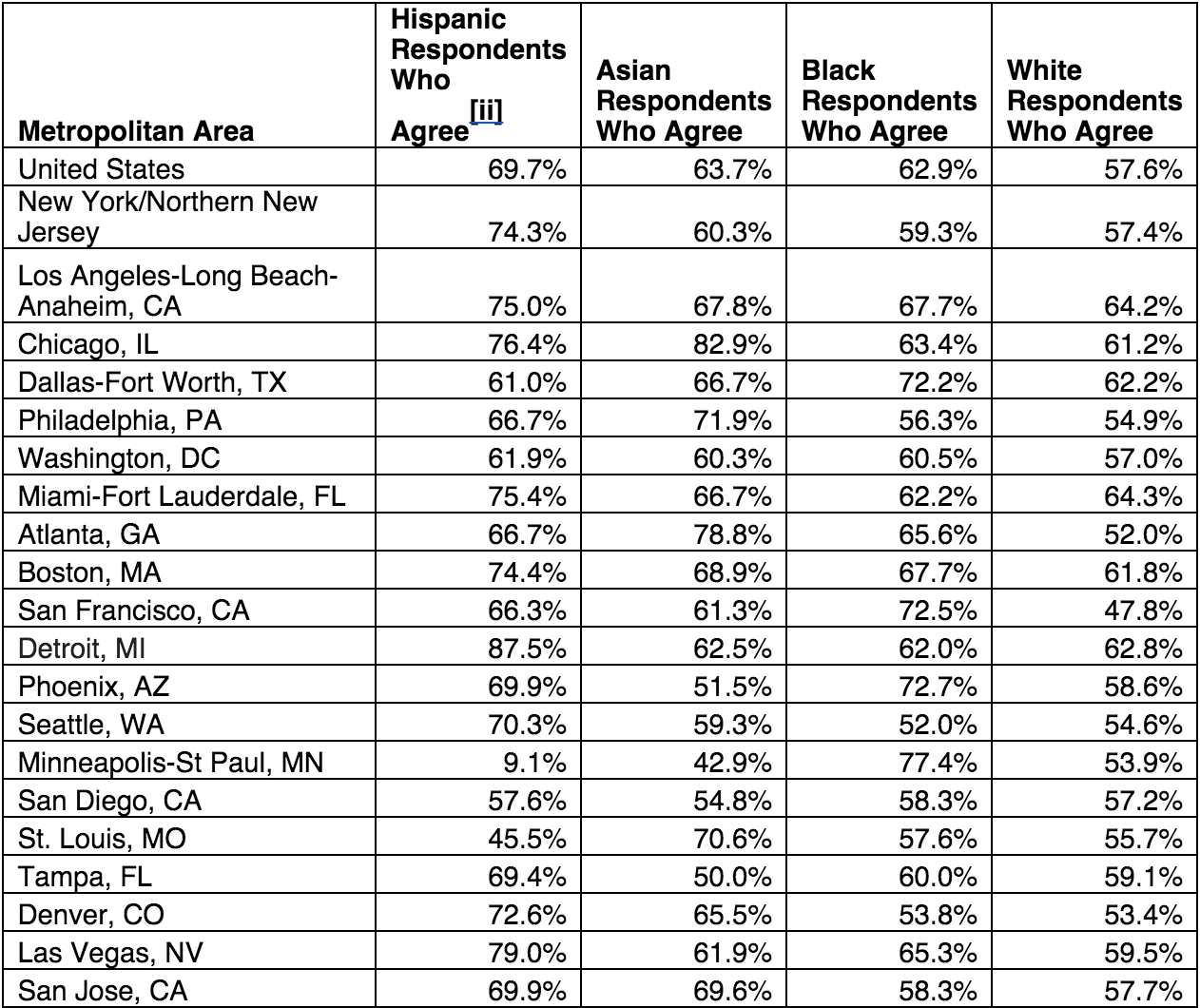 Zillow Housing Confidence Index (Minorities)