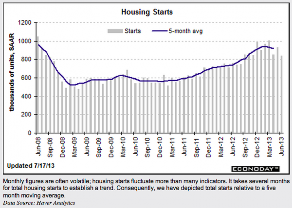 Housing Starts 07172013