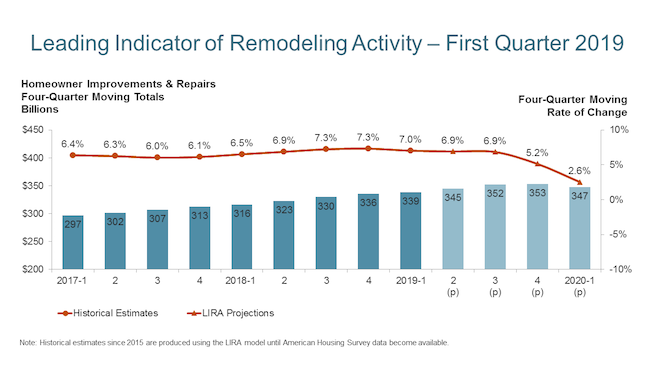 Leading Indicator of Remodeling Activity