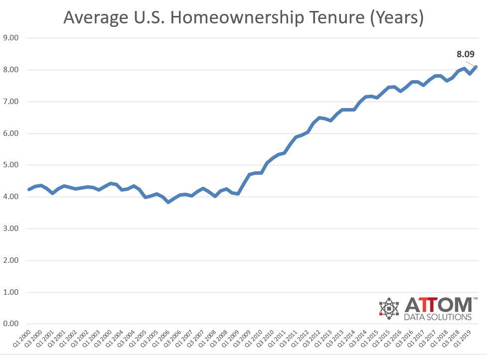 tenure