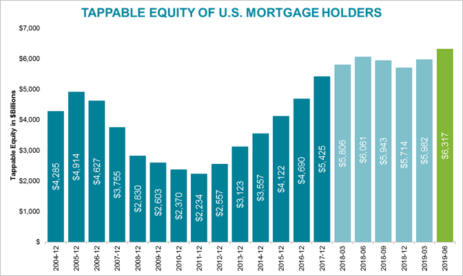 tappable equity Q2 2019