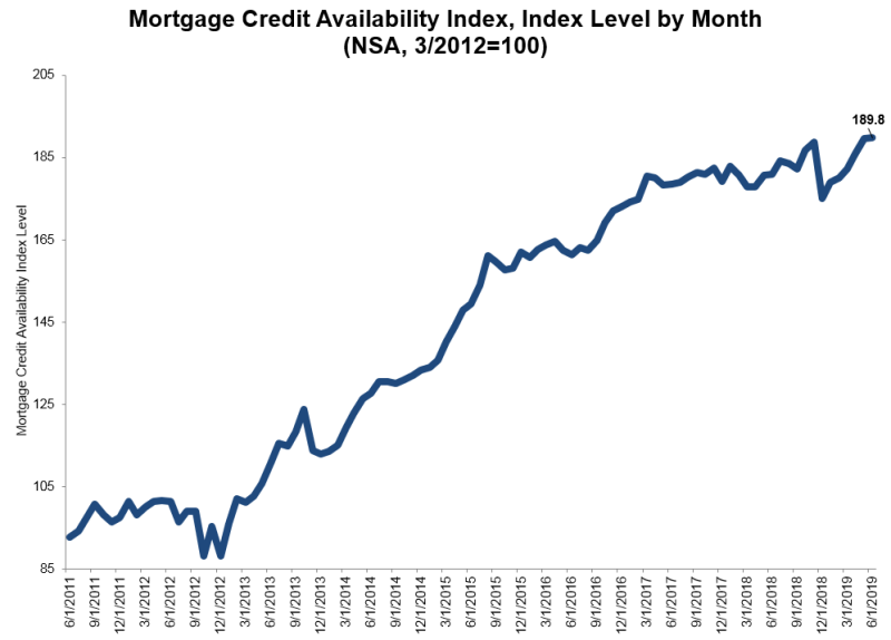 Mortgage Credit Availability Index for June 2019