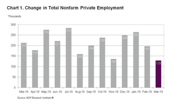 Adp job growth march 2019