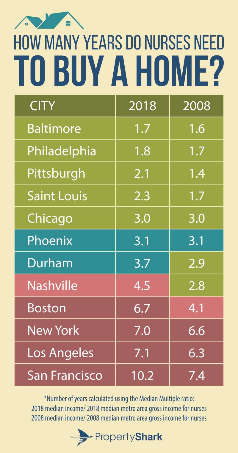 best cities for nurses