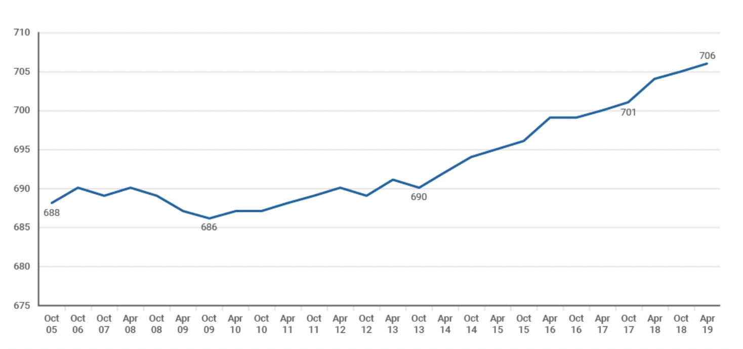 FICO score chart 2019